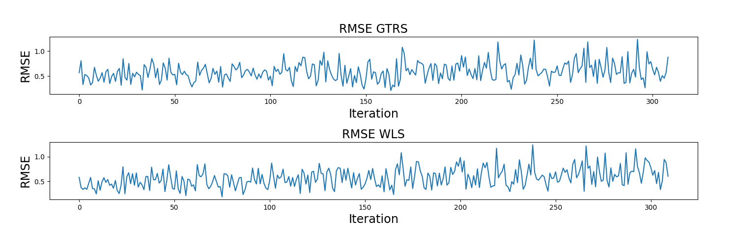 RMSE GTRS, RMSE WLS